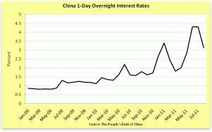 Figura 2: El incremento en las tasas de interés a corto plazo en China